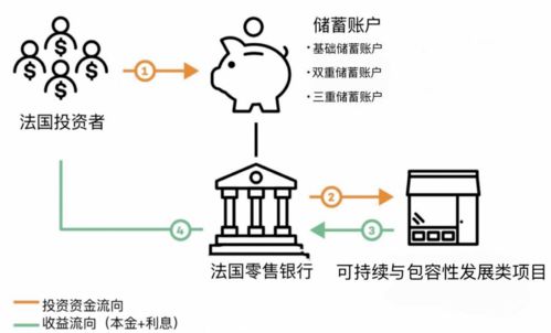 国际经验 拓展土壤修复项目融资渠道 以法国可持续与包容性发展储蓄账户为例