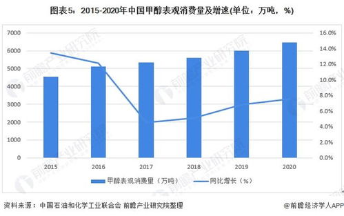 2022年中国甲醇行业市场供需现状分析 甲醇原料需求稳步增长