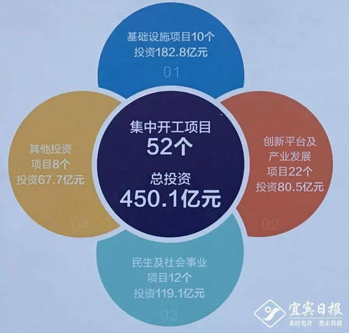 总投资超450亿 宜宾52个重大项目集中开工