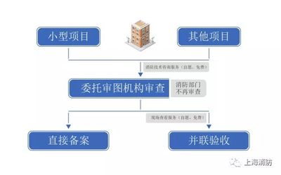 上海社会投资项目行政审批亮点