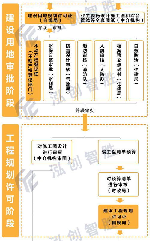 政府投资项目审批流程图